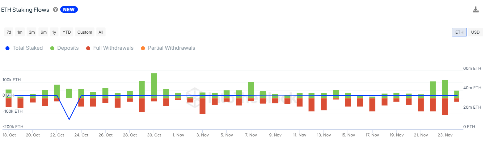 ETH Staking Flows